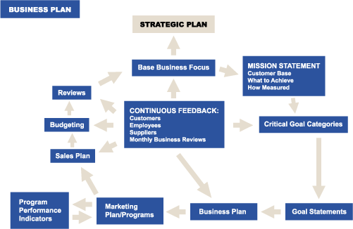 Business Plan Chart
