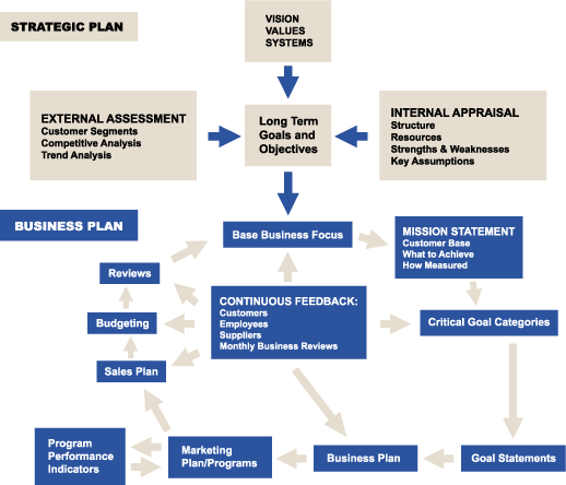 Strategic and Business Planning Chart