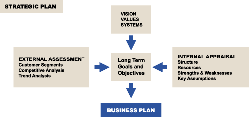 Strategic Plan Chart