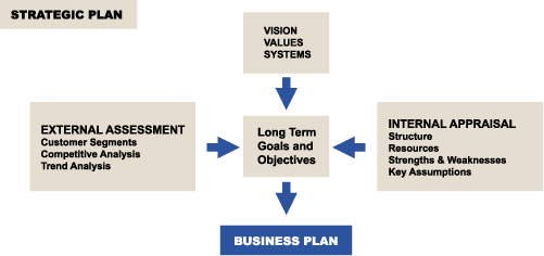 Strategic Planning